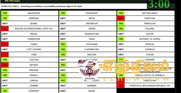 ஐ.நா. மனித உரிமைகள் பேரவையின் இலங்கை குறித்த ஜெனீவாத் தீர்மானம் நிறைவேற்றப்பட்டது; 20 நாடுகள் ஆதரவு,7 நாடுகள் எதிர்ப்பு, 20 நாடுகள் வாக்கெடுப்பில் பங்கேற்கவில்லை ஐ.நா. மனித உரிமைகள் பேரவையின் இலங்கை குறித்த ஜெனீவாத் தீர்மானம் நிறைவேற்றப்பட்டது; 20 நாடுகள் ஆதரவு,7 நாடுகள் எதிர்ப்பு, 20 நாடுகள் வாக்கெடுப்பில் பங்கேற்கவில்லை