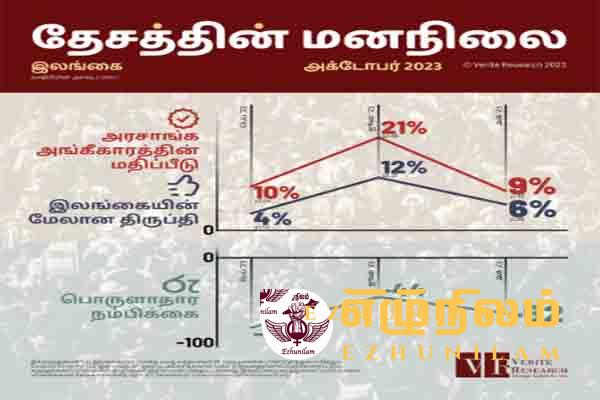 அரசாங்கம் மீதான மக்களின் அங்கீகாரம் 9 சதவீதமாக குறைந்தது அரசாங்கம் மீதான மக்களின் அங்கீகாரம் 9 சதவீதமாக குறைந்தது