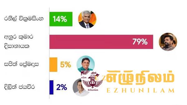 ஜனாதிபதி தேர்தல் தொடர்பில் வெளியாகியுள்ள கருத்துக் கணிப்பு முடிவுகள்: அனுரகுமார முன்னிலை ஜனாதிபதி தேர்தல் தொடர்பில் வெளியாகியுள்ள கருத்துக் கணிப்பு முடிவுகள்: அனுரகுமார முன்னிலை