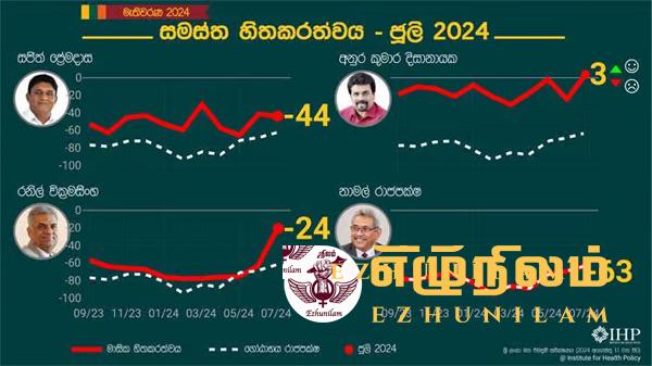 அனுரவுக்கான மக்கள் விருப்பு வீதம் அதிகரிப்பு: பாரிய வித்தியாசம்