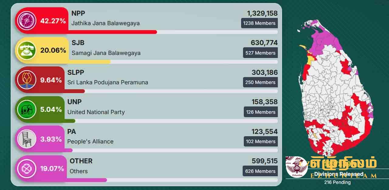 தொடர்ந்தும் தேசிய மக்கள் சக்தி முன்னிலையில்…